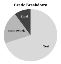 Grade Breakdown 